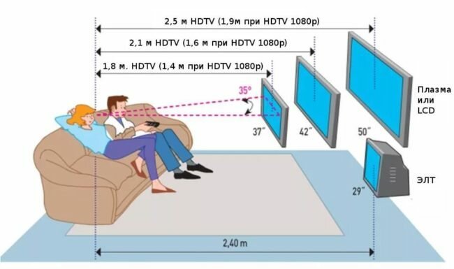 Millä korkeudella lattiasta asenna TV: Expert suositukset